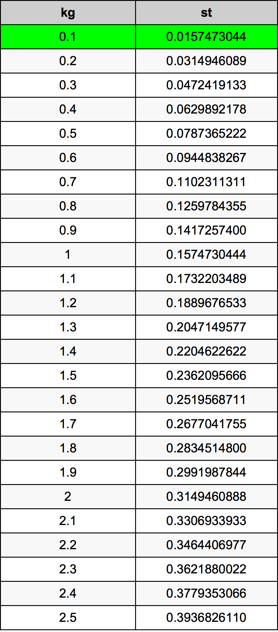 0.1 Килограмм Таблица преобразования