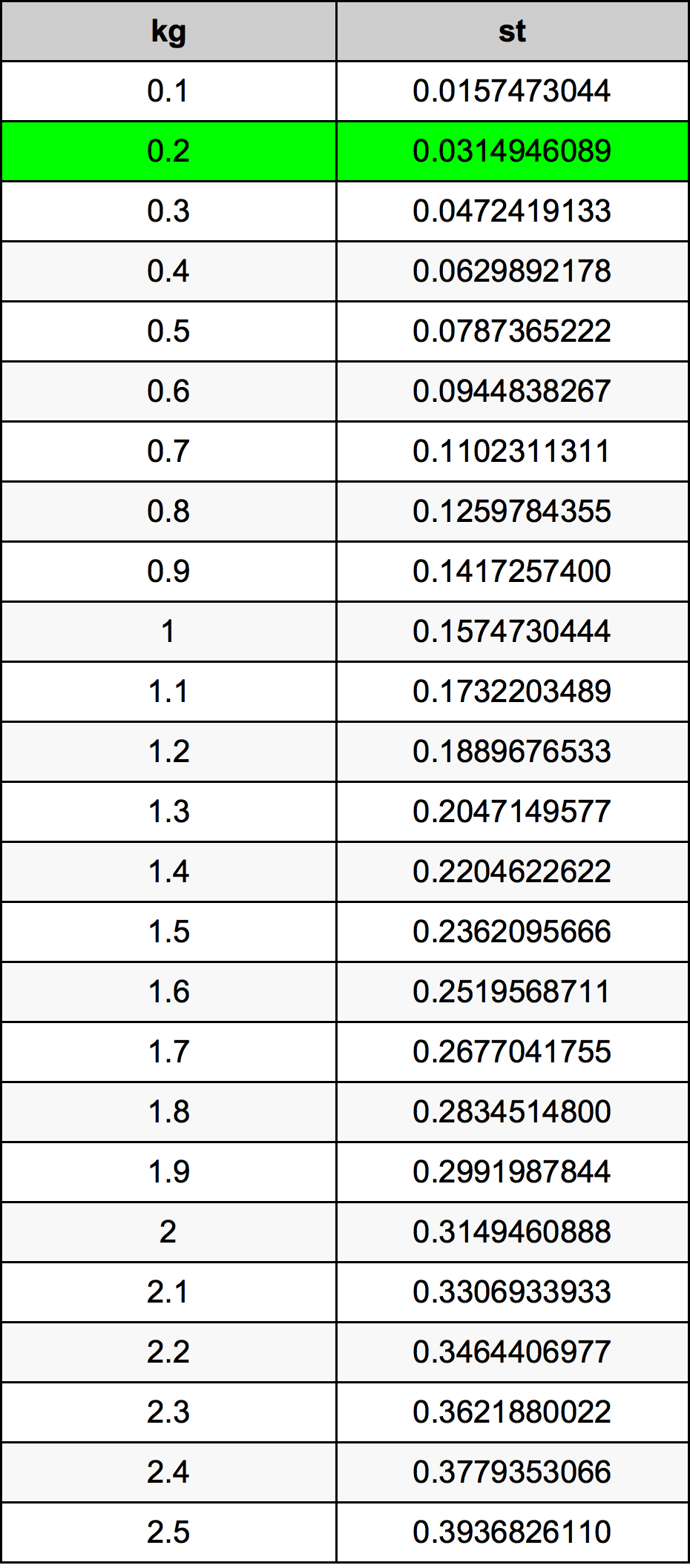 0.2 Килограм Таблица за преобразуване