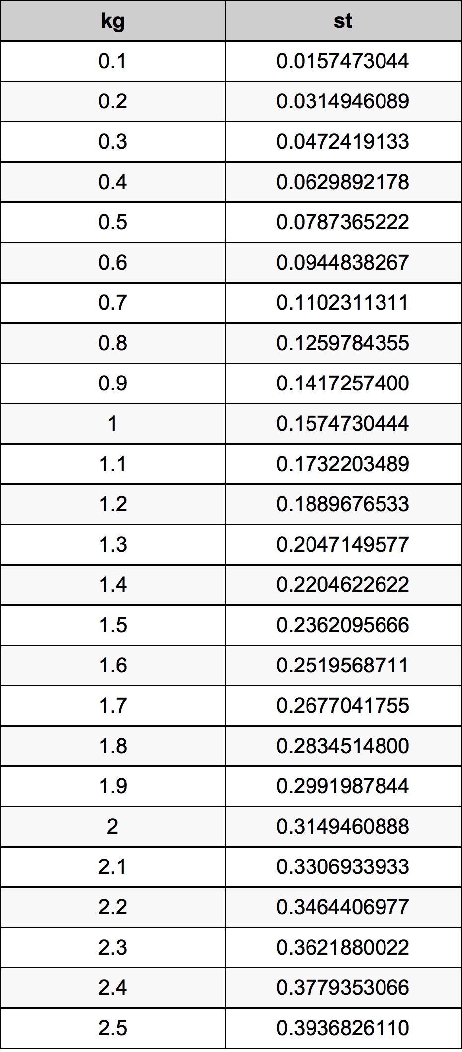 0.3 Quilograma tabela de conversão