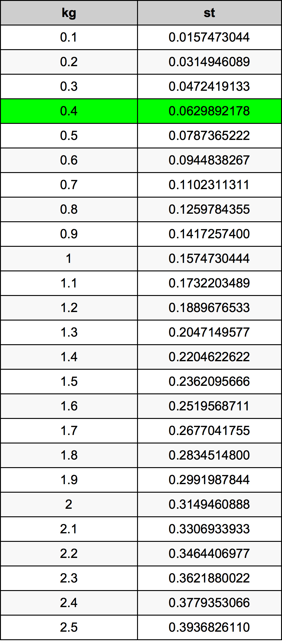 0.4 Kilogramma konverżjoni tabella