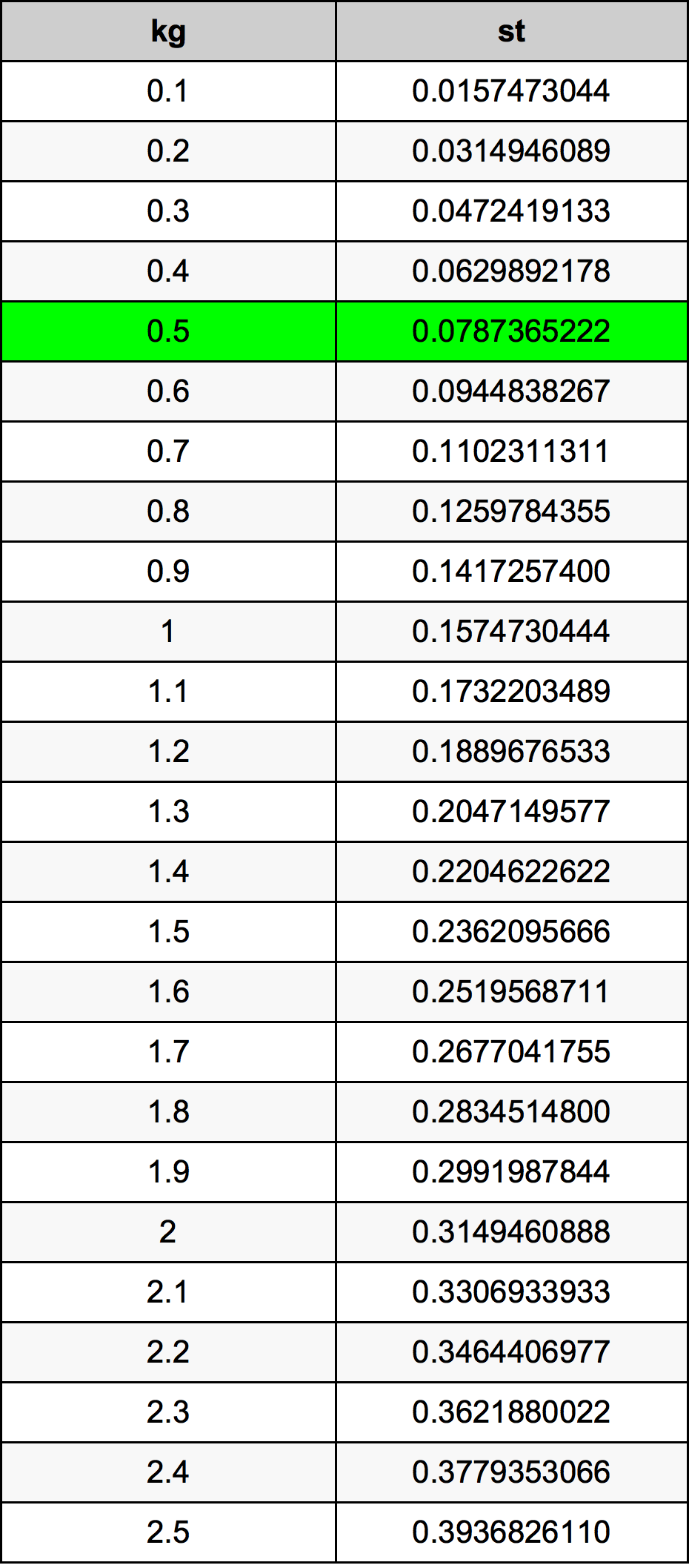 0.5 Quilograma tabela de conversão