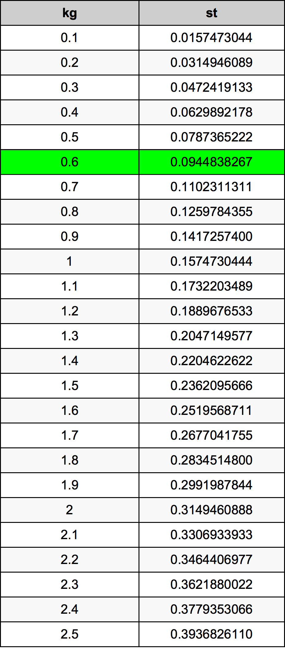 0.6 Килограм Таблица за преобразуване