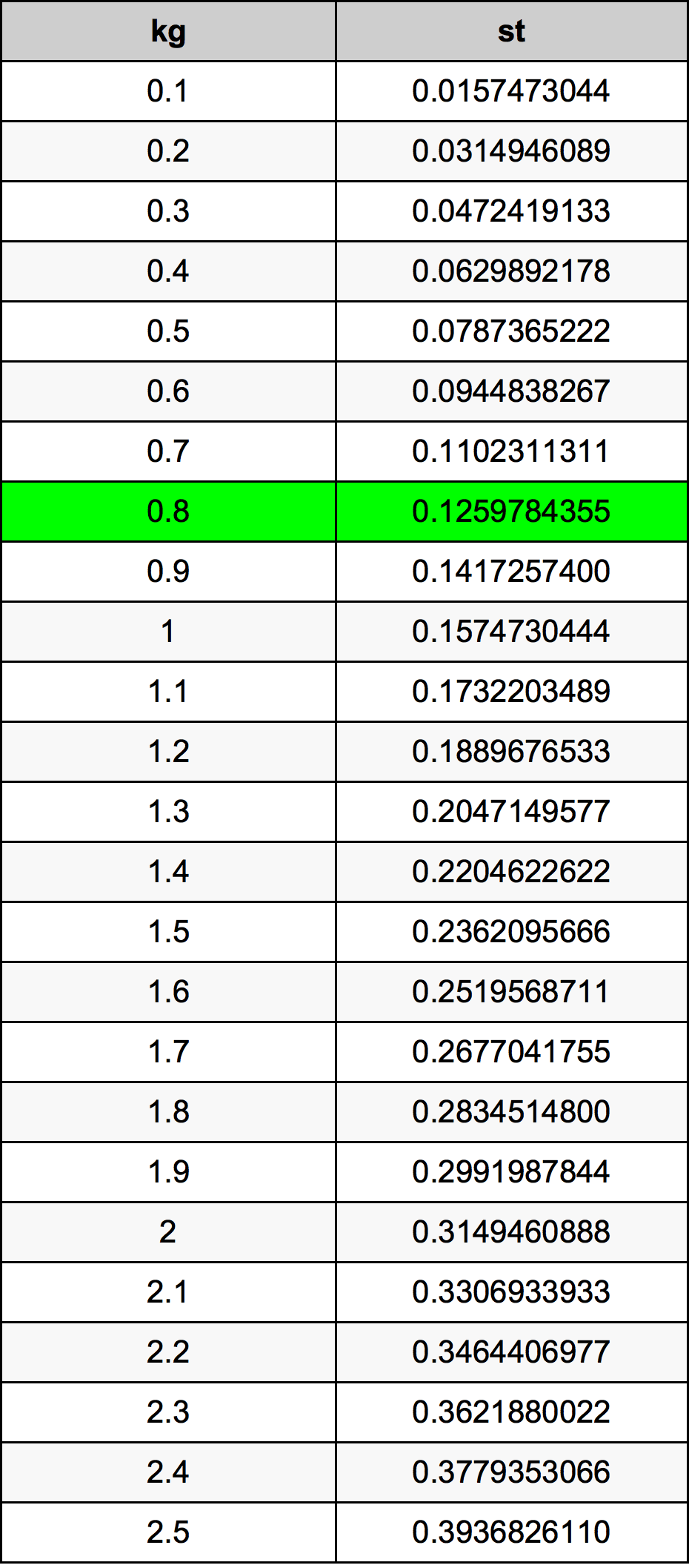0.8 كيلوغرام جدول تحويل