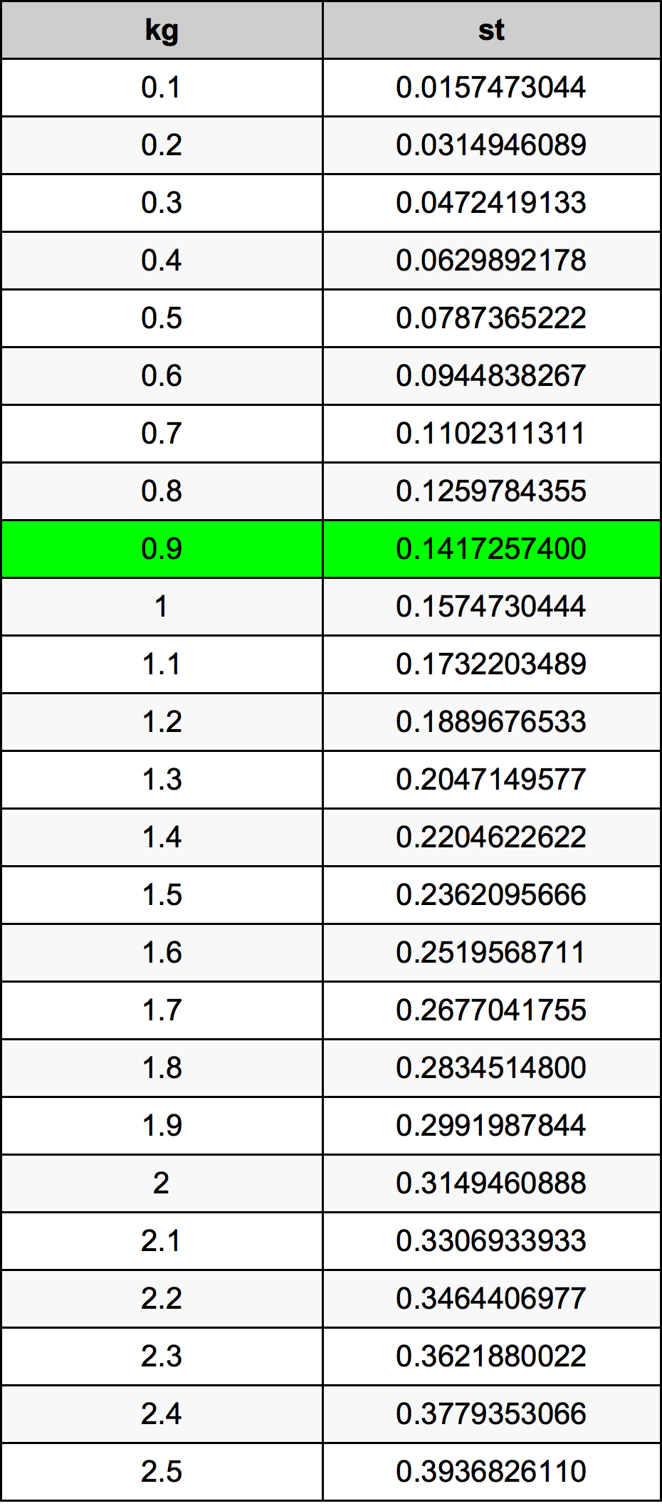 0.9 Kilogramma konverżjoni tabella