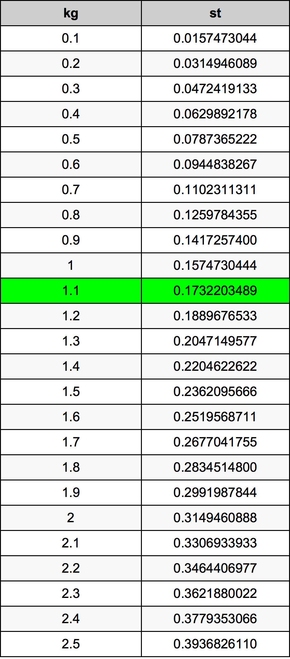 1.1 Kilogram konversi tabel