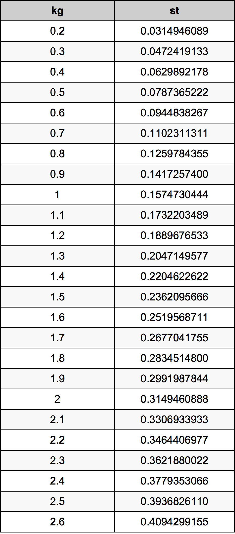 1.4 Килограм Таблица за преобразуване