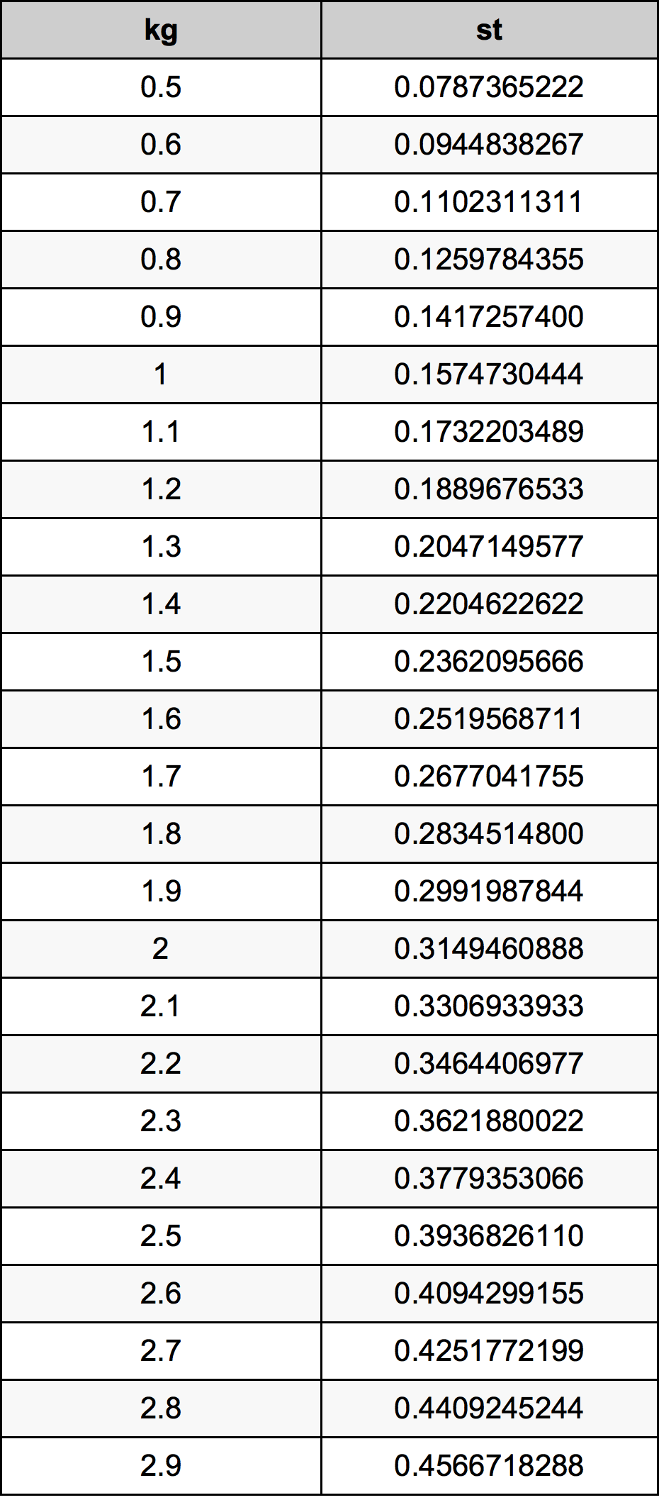 1.7 Kilogram konversi tabel
