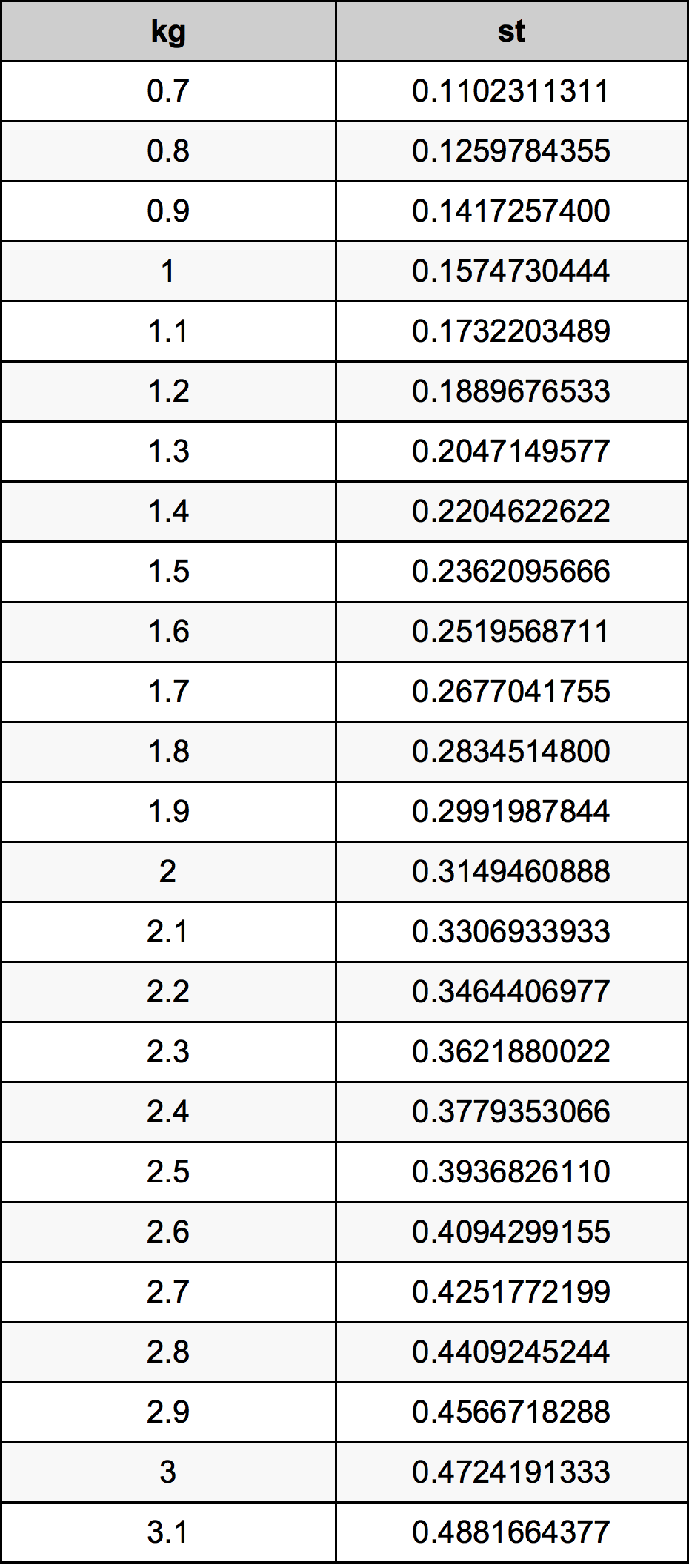 1.9 Килограм Таблица за преобразуване