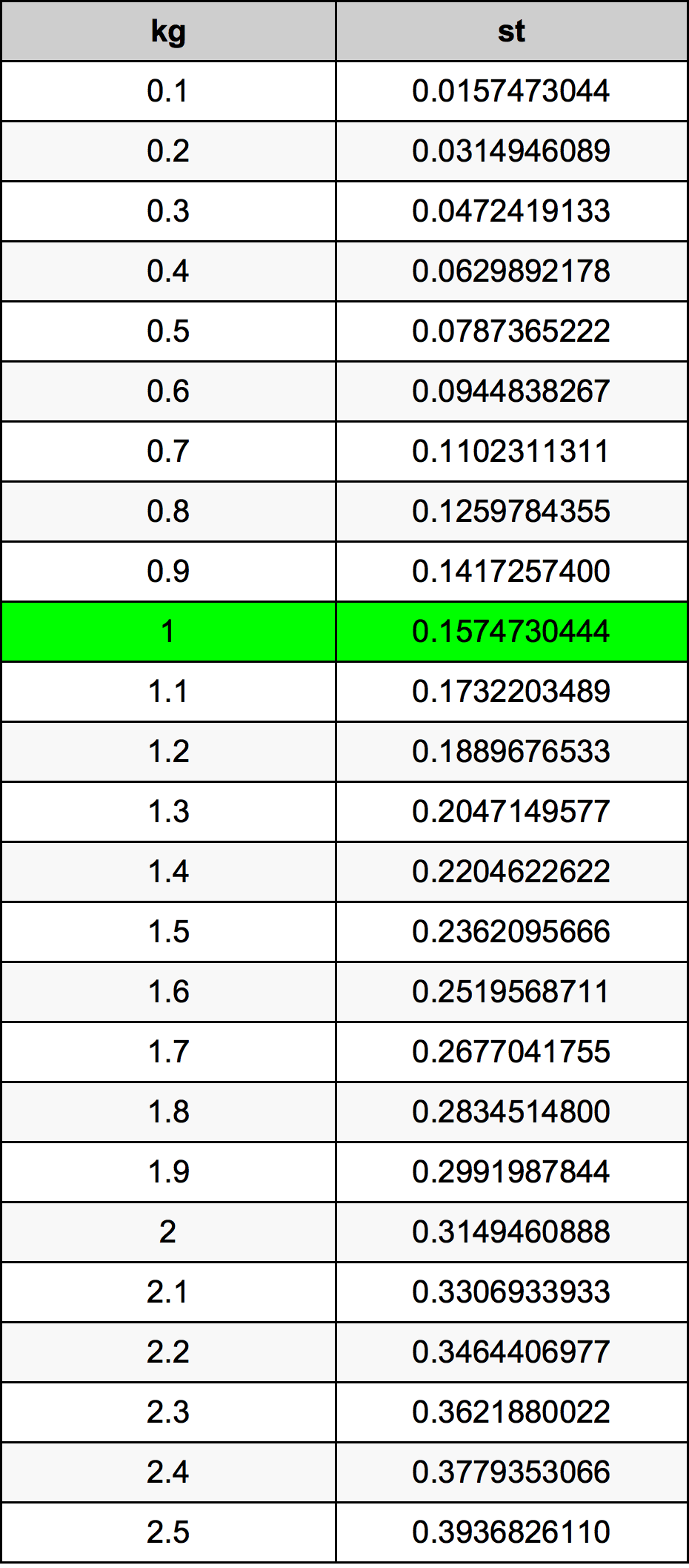 1 Kilogram konversi tabel