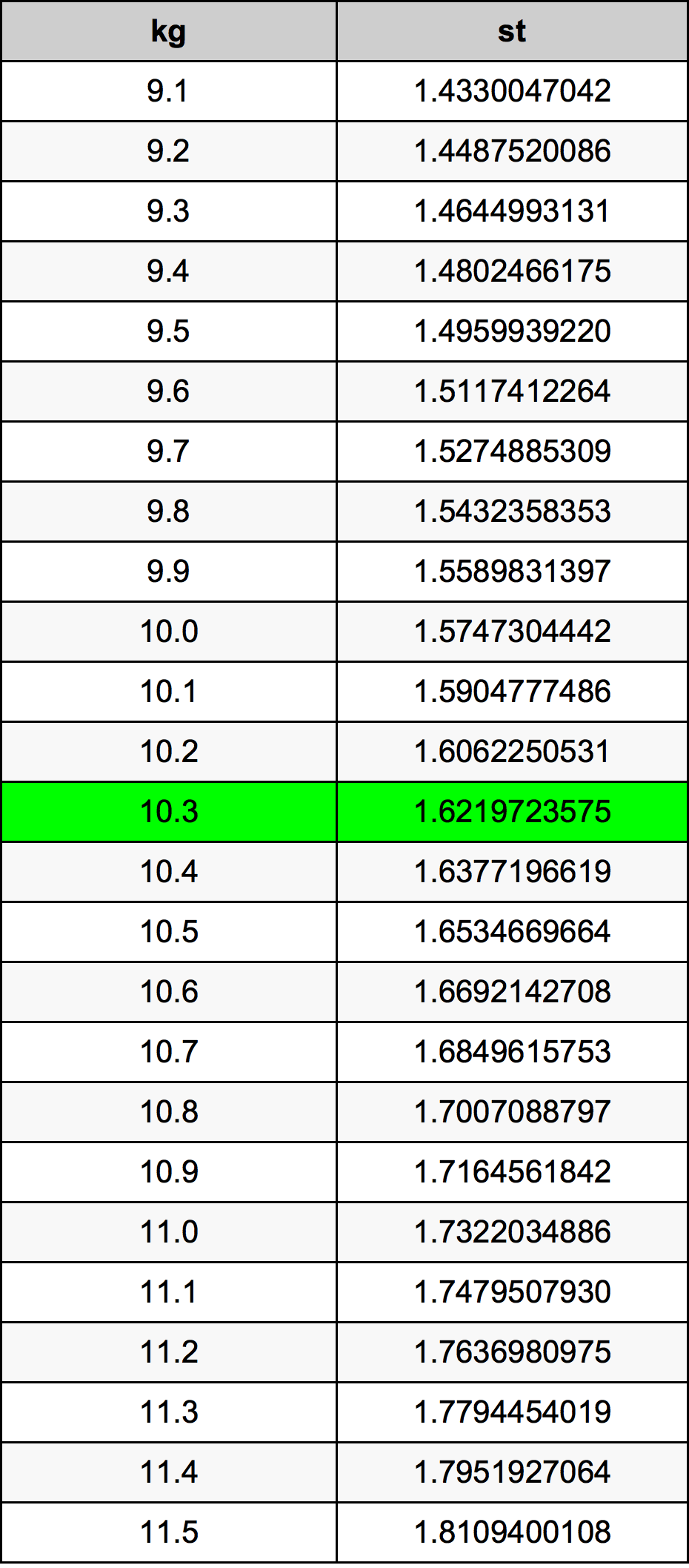 10.3 Kilogramma konverżjoni tabella