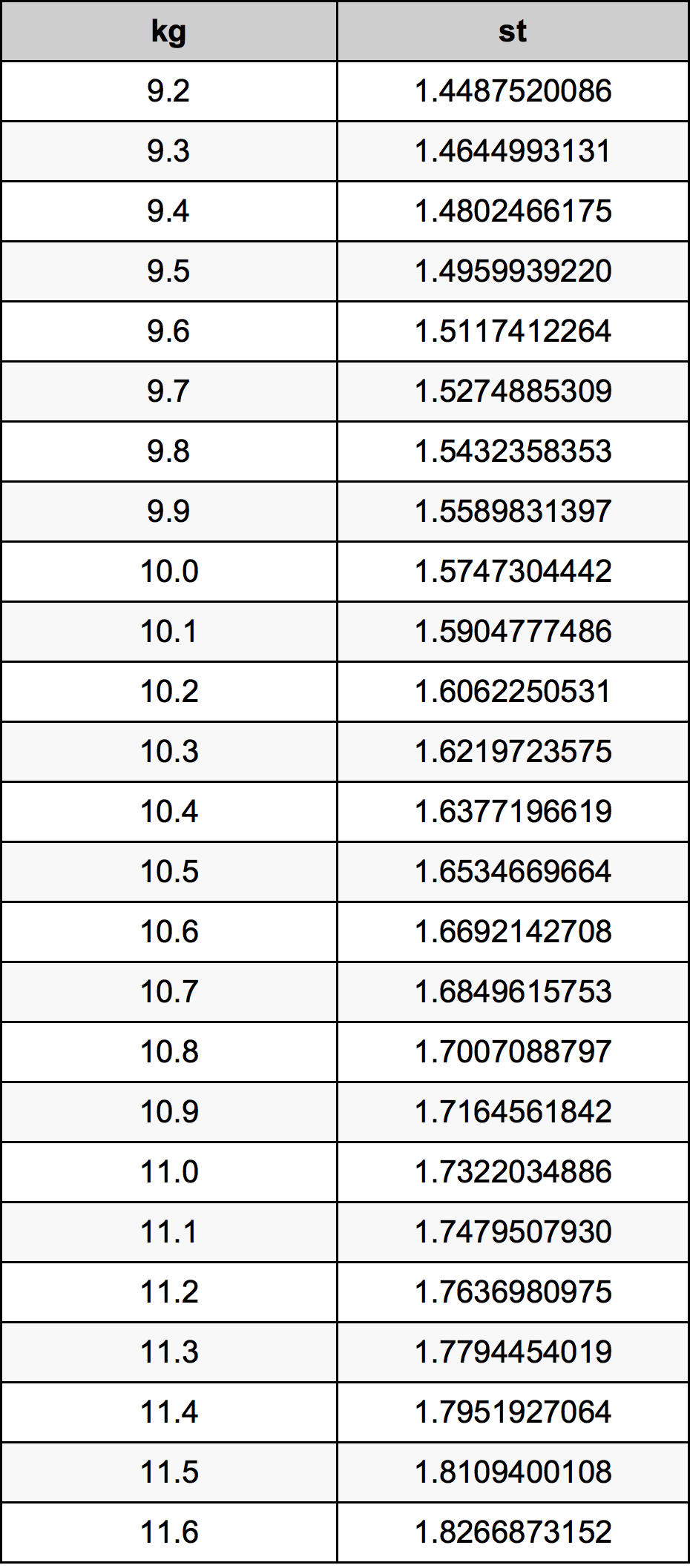 10.4 Kilogramma konverżjoni tabella