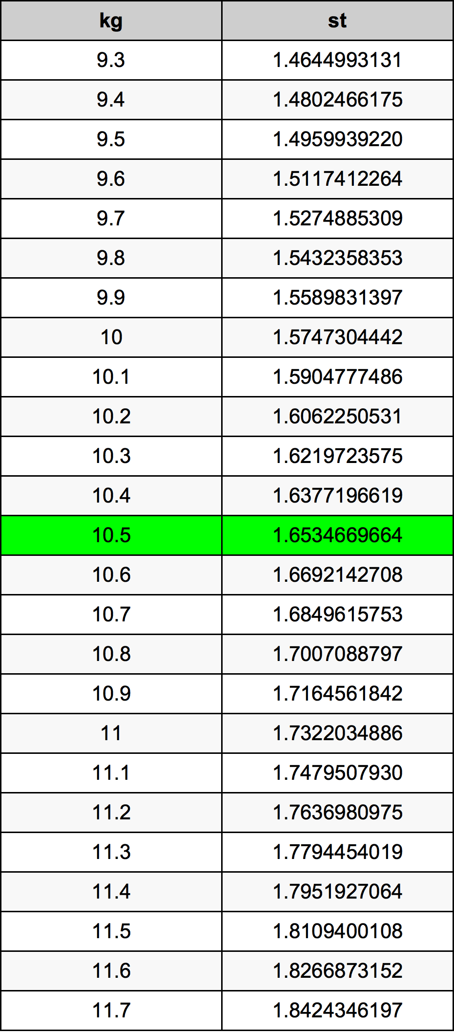 10.5 Kilogram konversi tabel