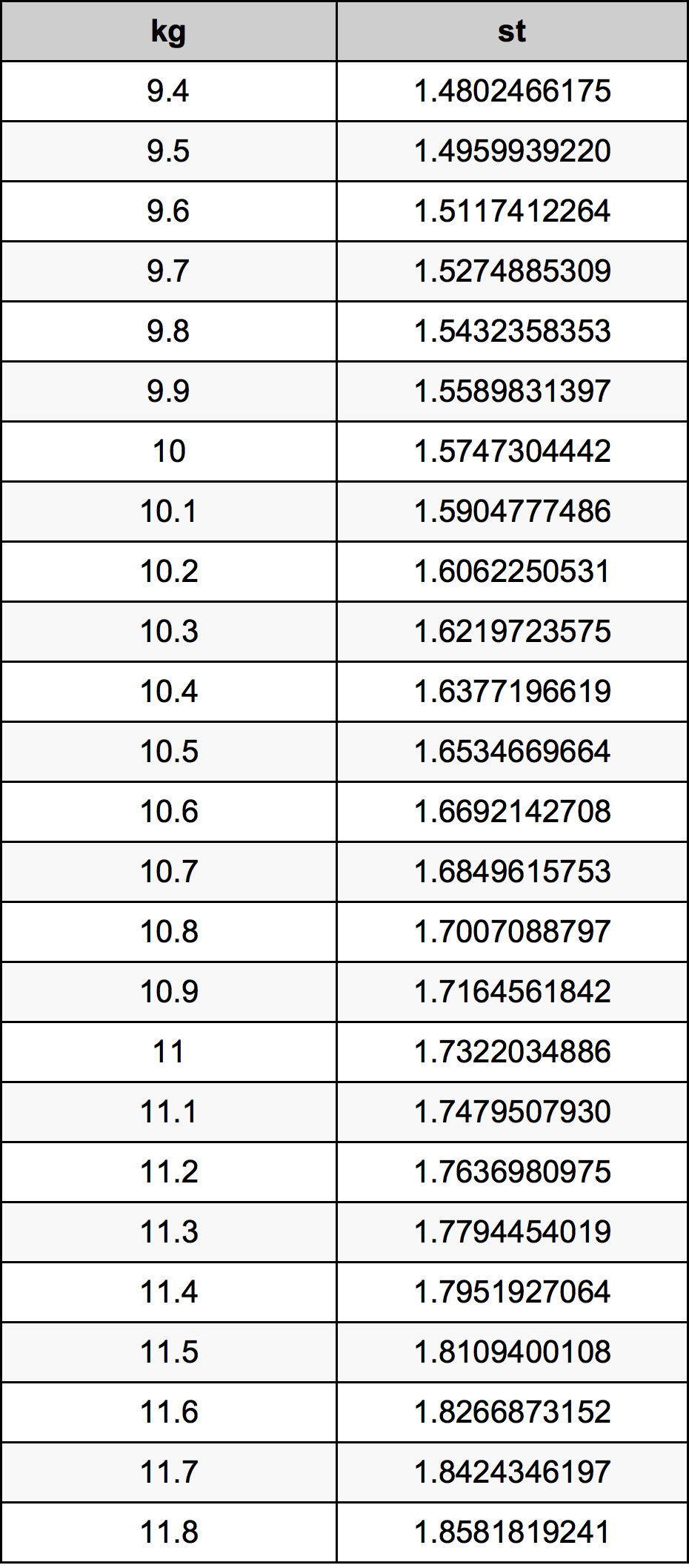 10.6 Kilogram konversi tabel