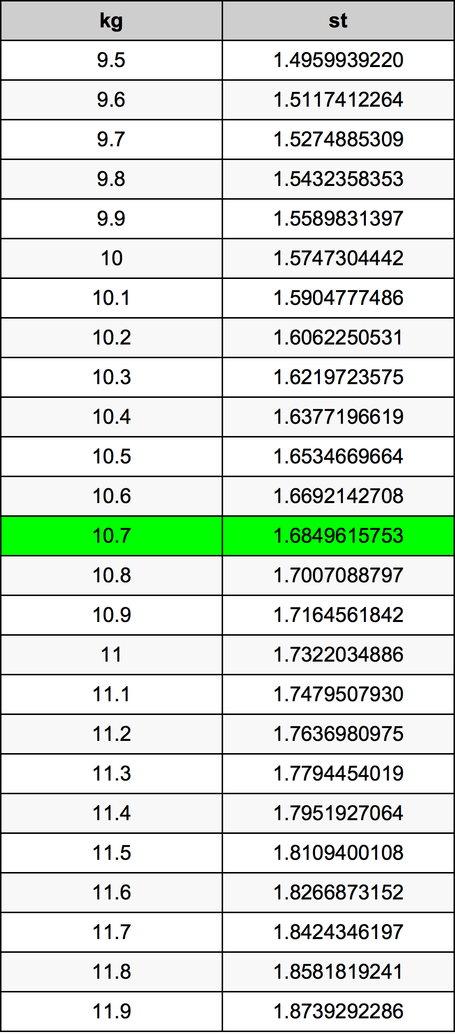 10.7 Килограм Таблица за преобразуване