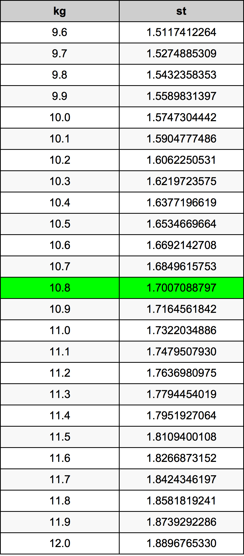 10.8 Kilogram konversi tabel