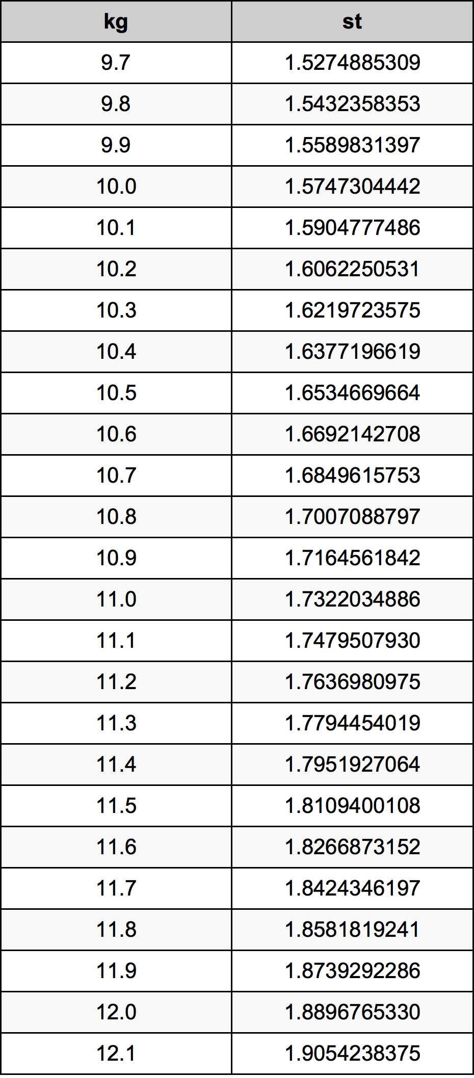 10.9 Kilogramme table de conversion