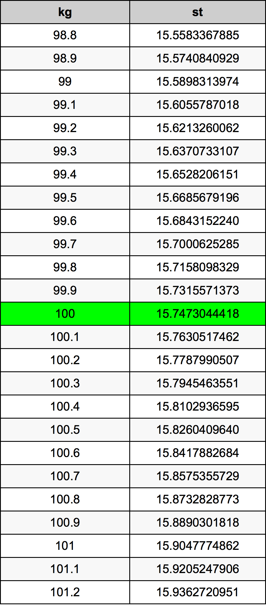 100 Chilogrammo tabella di conversione