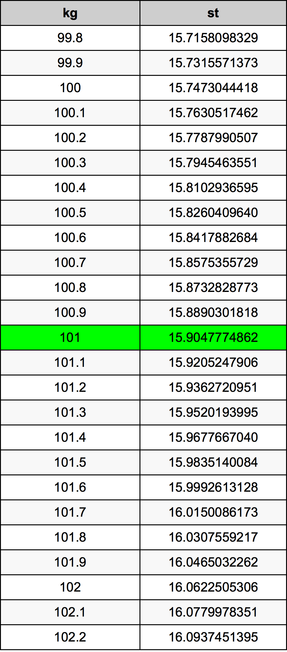 101 Kilogram tabelul de conversie