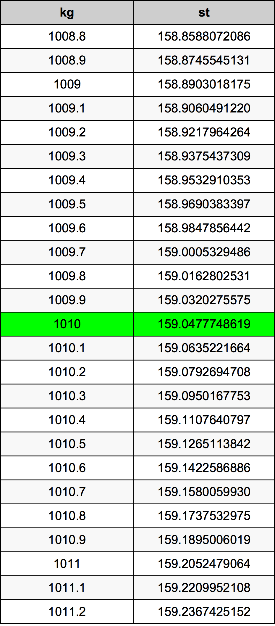 1010 Kilogram převodní tabulka