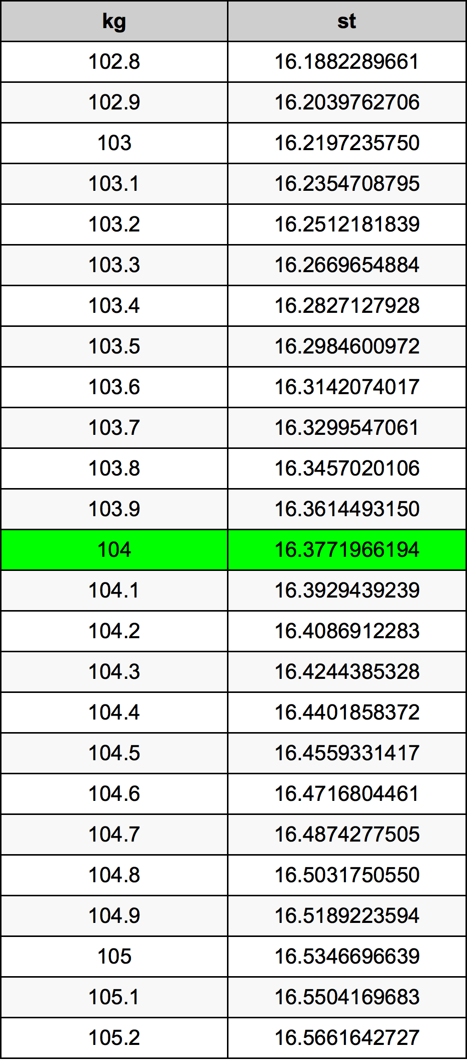 104 Chilogrammo tabella di conversione