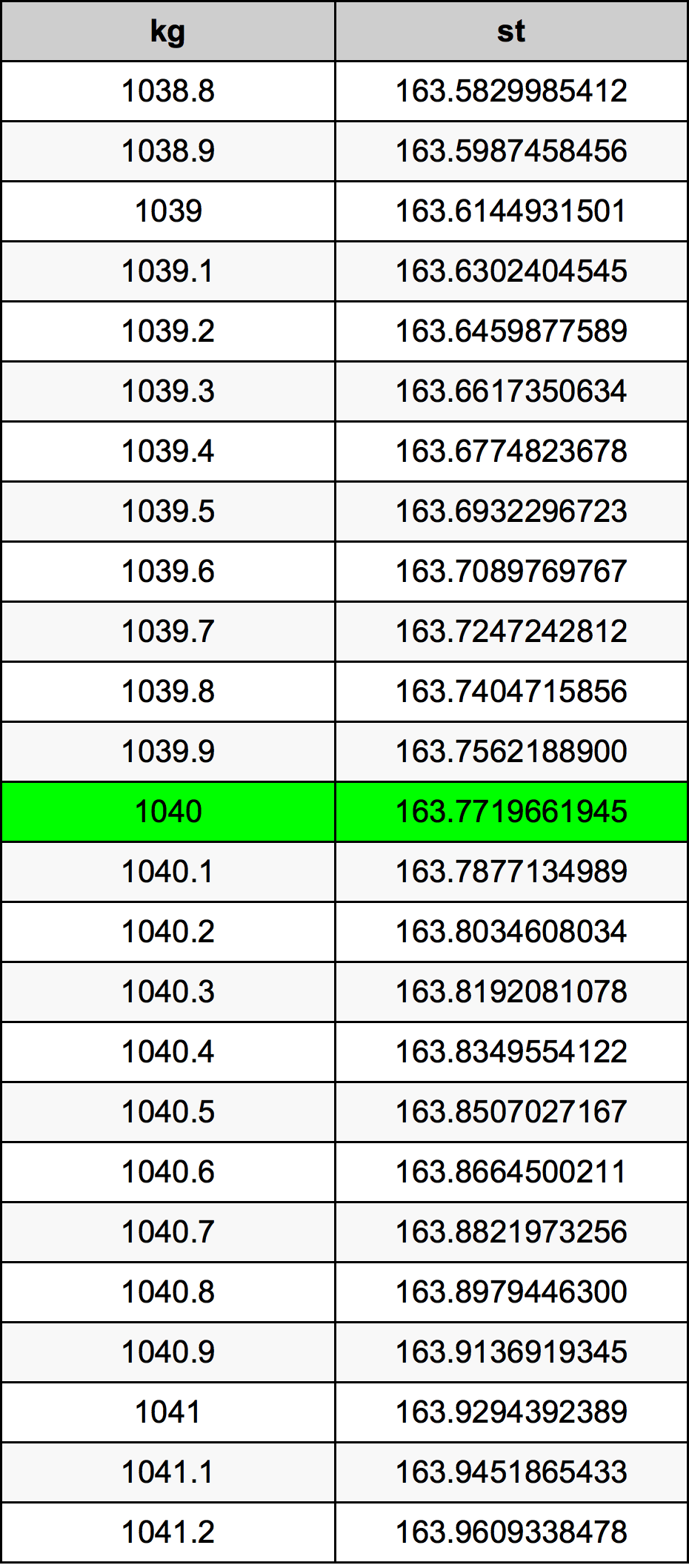 1040 Chilogrammo tabella di conversione