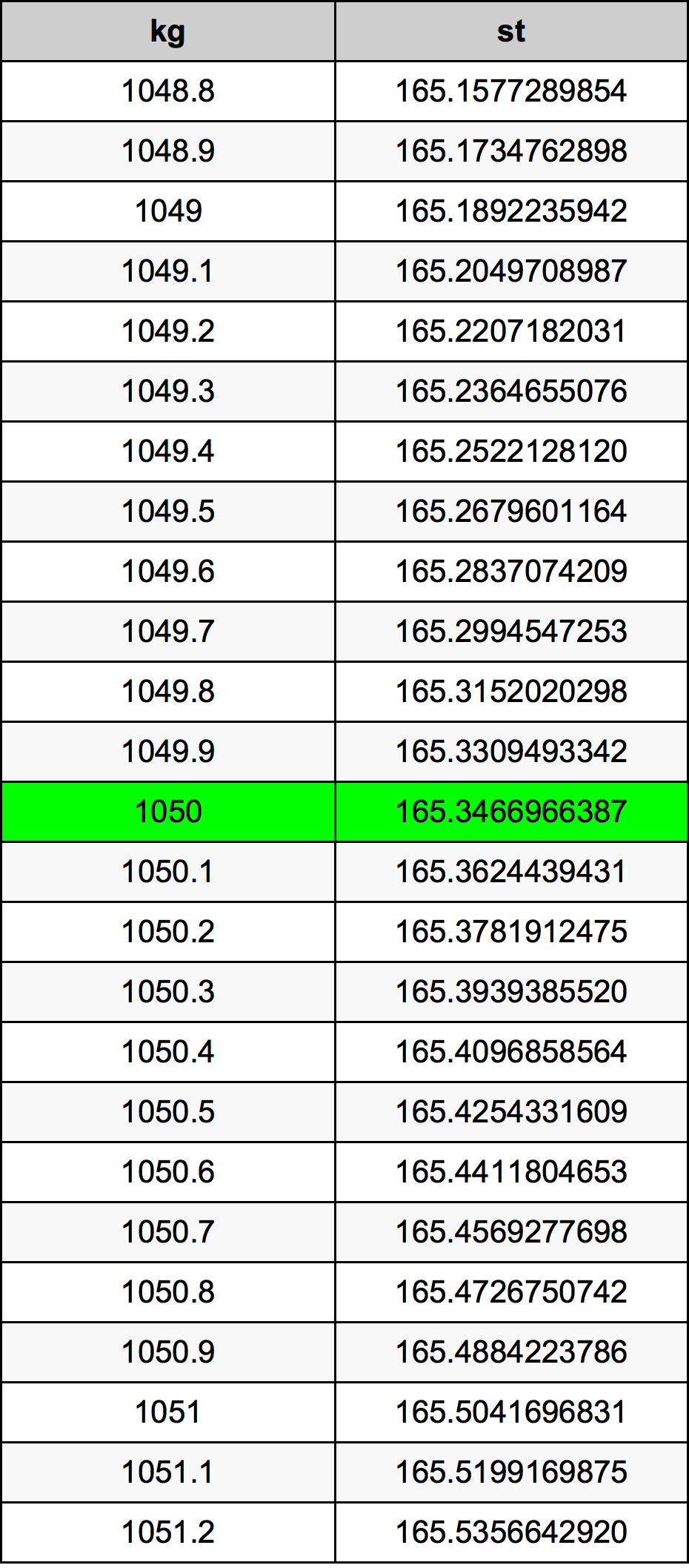 1050 Килограм Таблица за преобразуване
