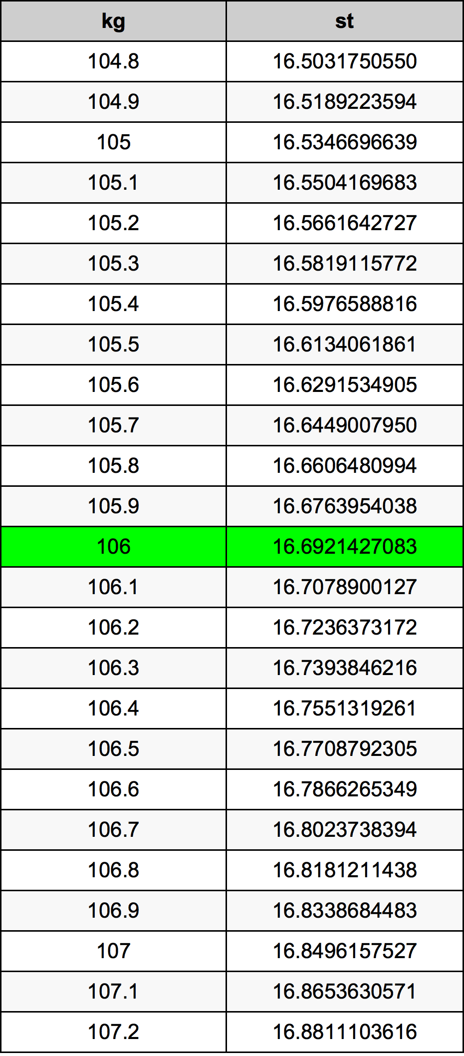 106 Килограмм Таблица преобразования