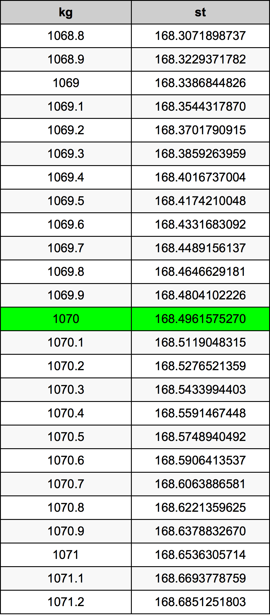 1070 Килограм Таблица за преобразуване