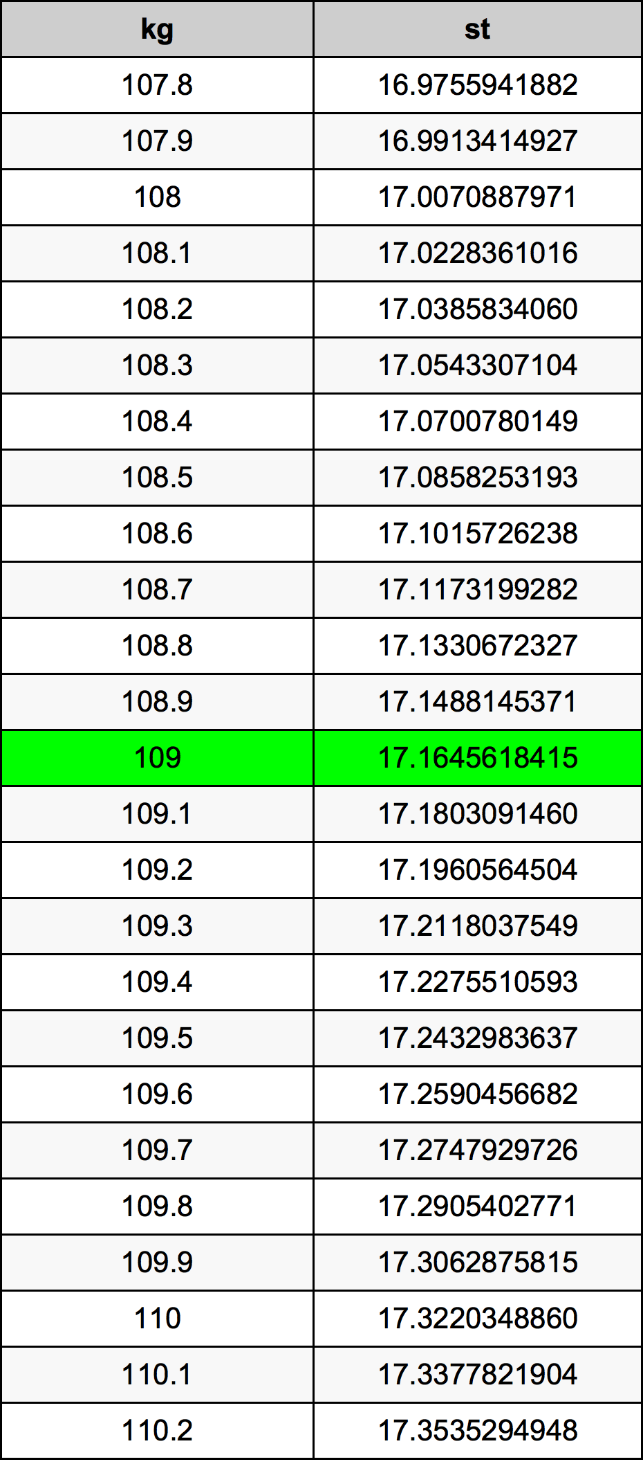 109 Kilogram konversi tabel