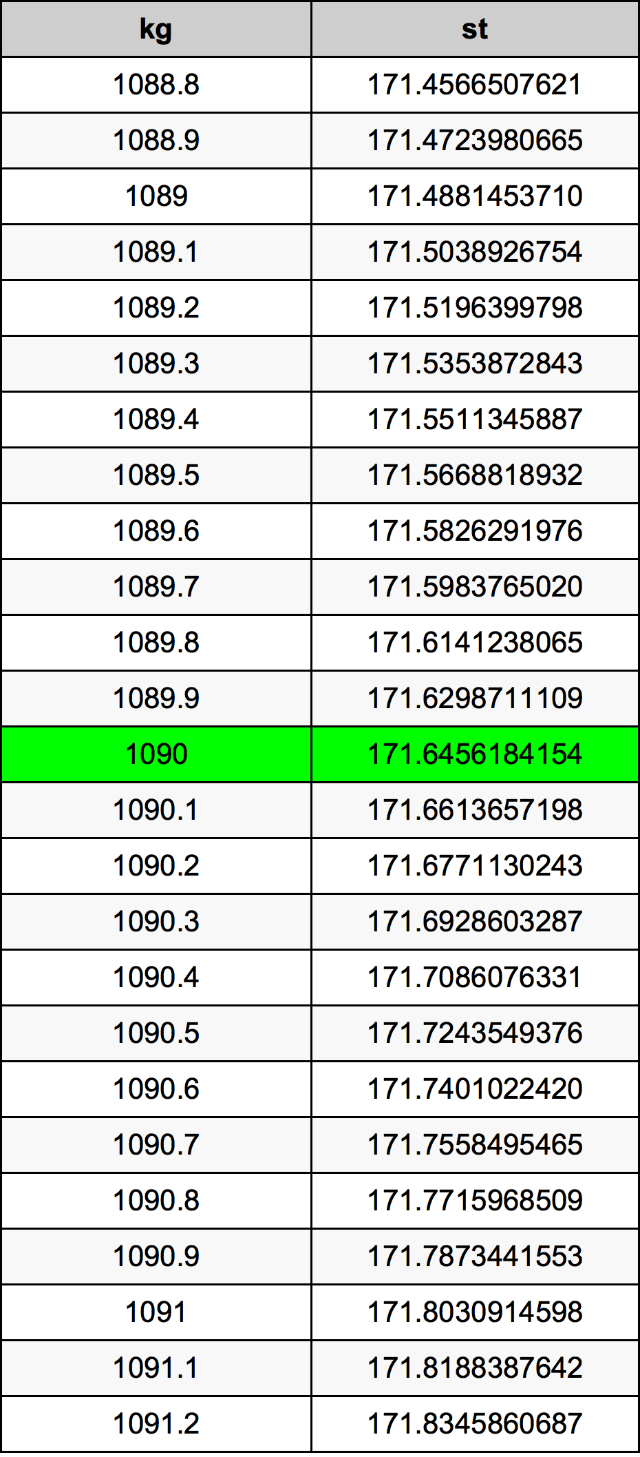 1090 Kilogramma konverżjoni tabella