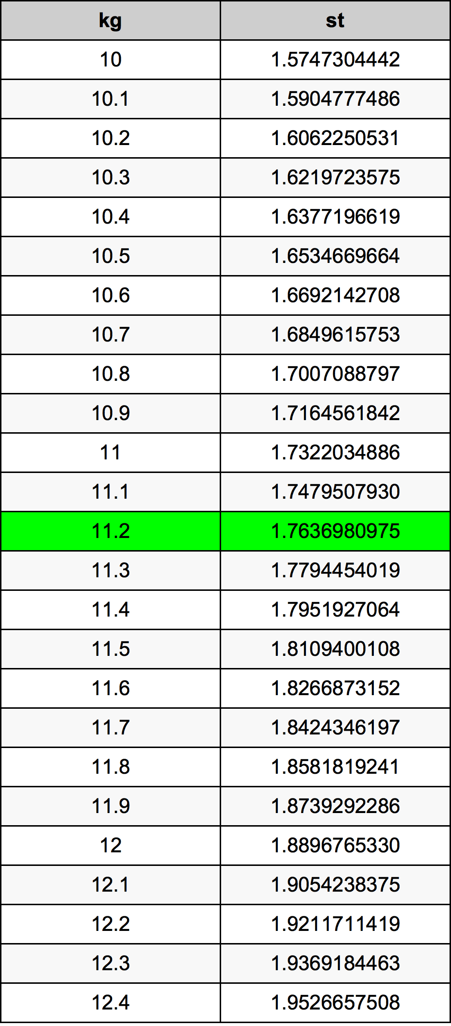11.2 Chilogrammo tabella di conversione