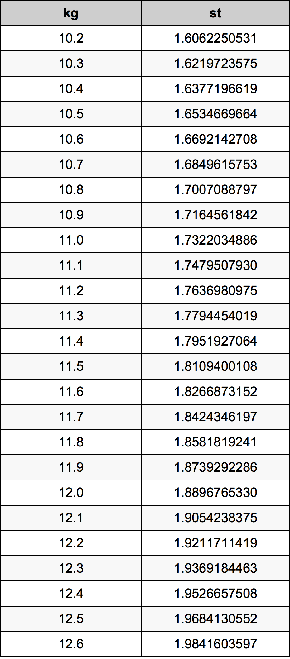 11.4 Quilograma tabela de conversão