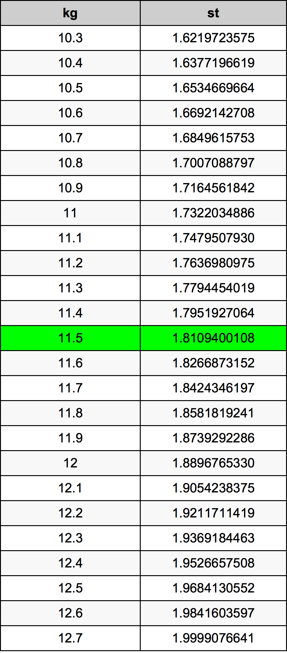 11.5 Kilogramme table de conversion