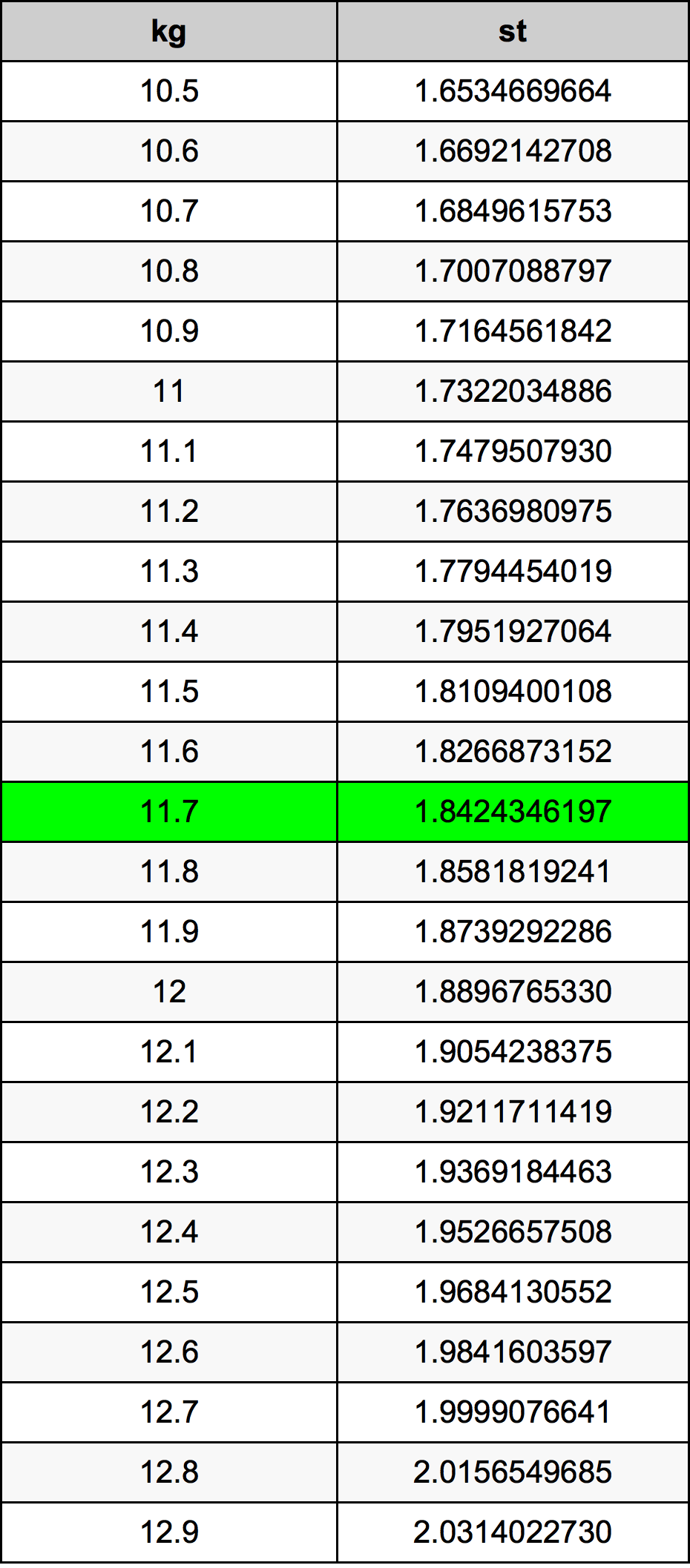 11.7 Килограм Таблица за преобразуване