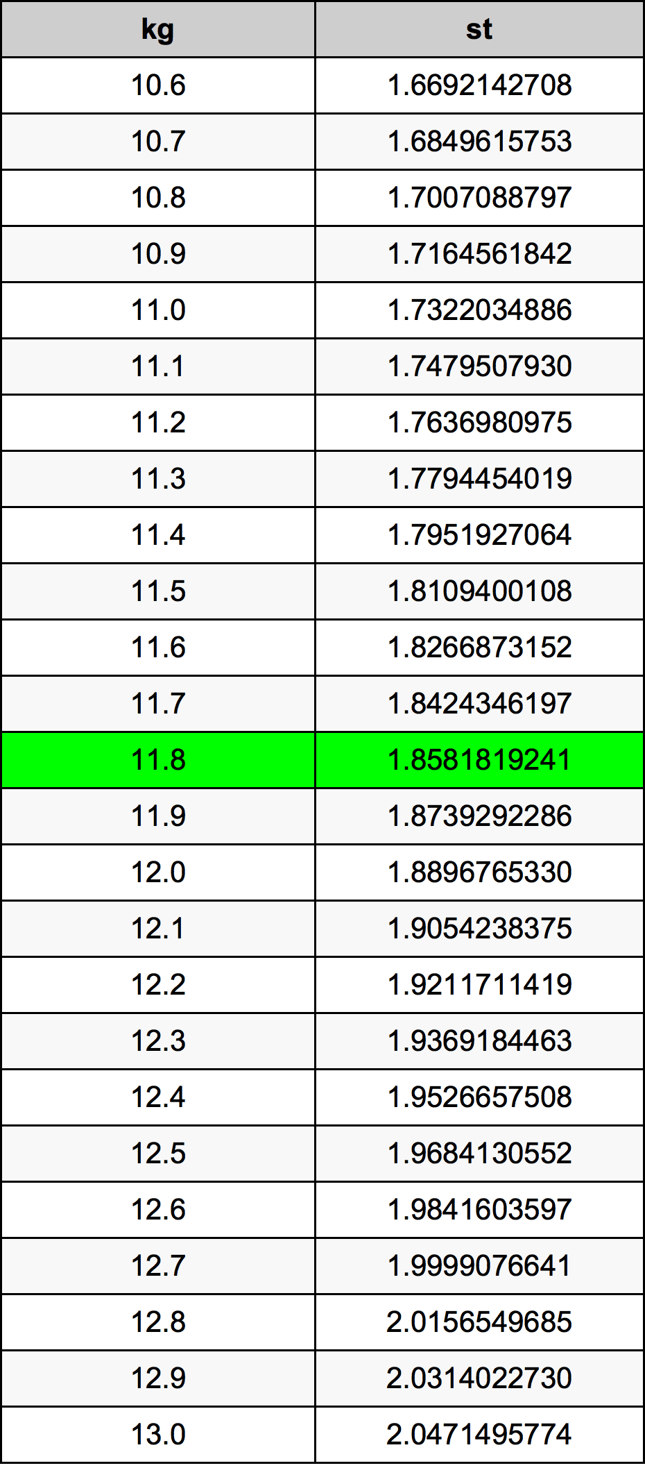 11.8 Kilogramma konverżjoni tabella