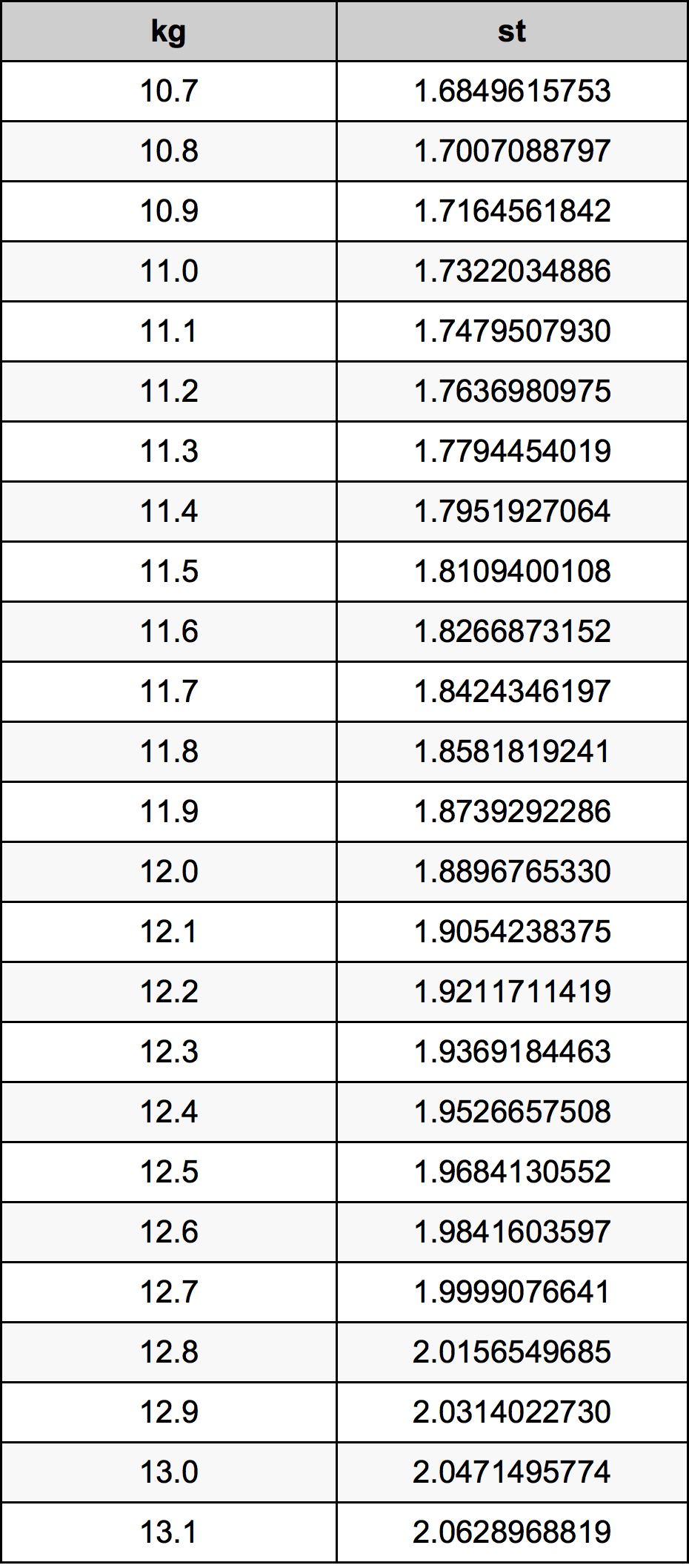 11.9 Kilogram pretvorbena tabela