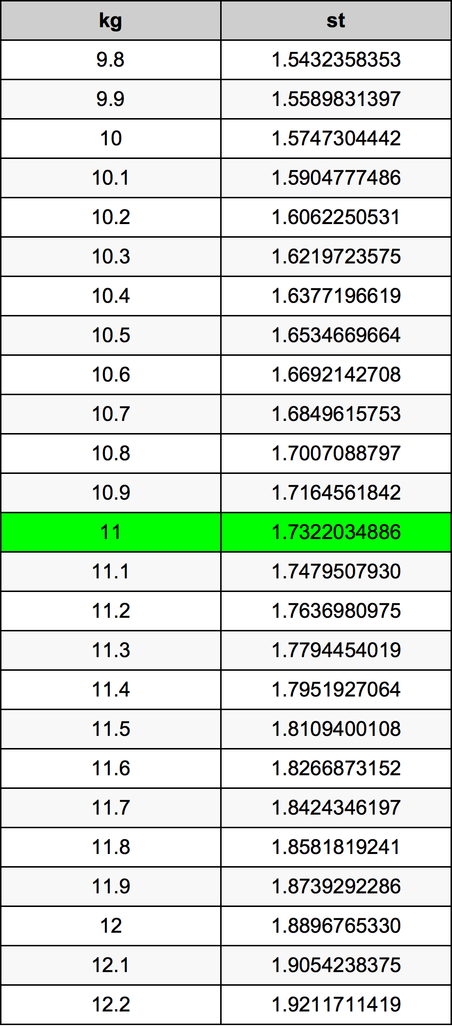 11 Kilogramma konverżjoni tabella