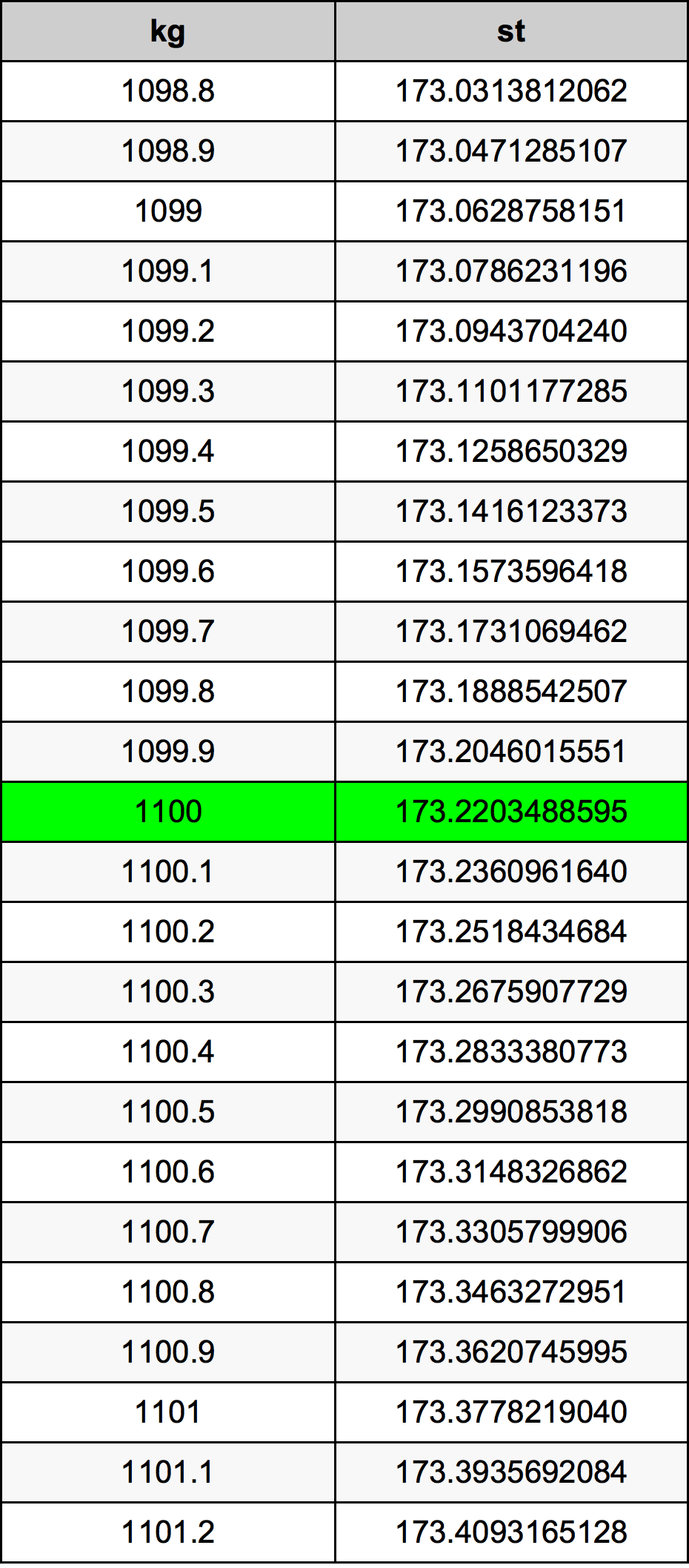 1100 Килограмм Таблица преобразования