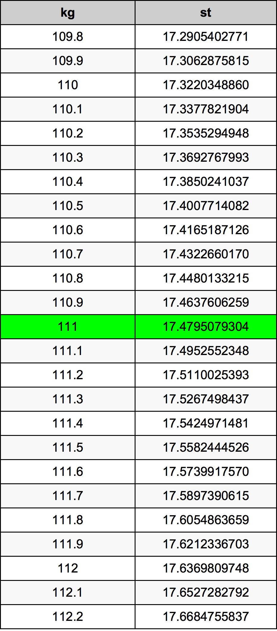 111 Килограм Таблица за преобразуване