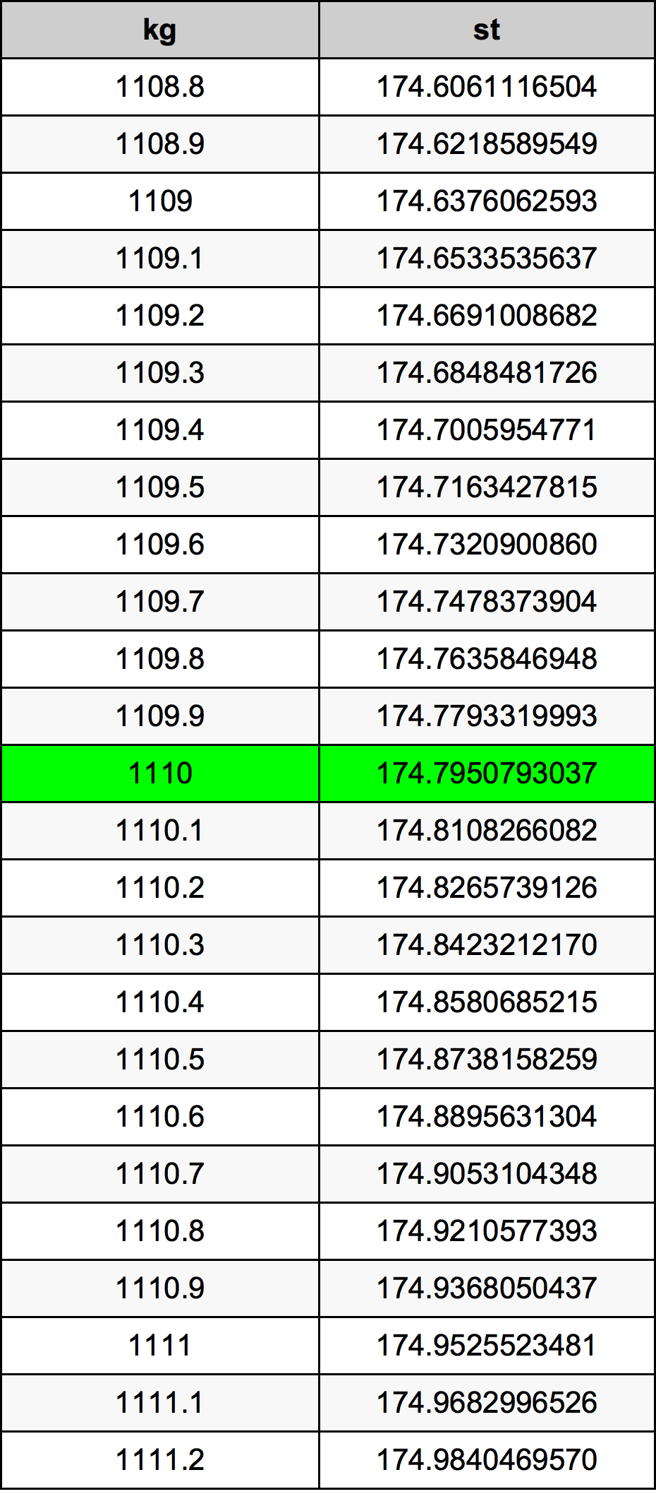 1110 Kilogram konversi tabel