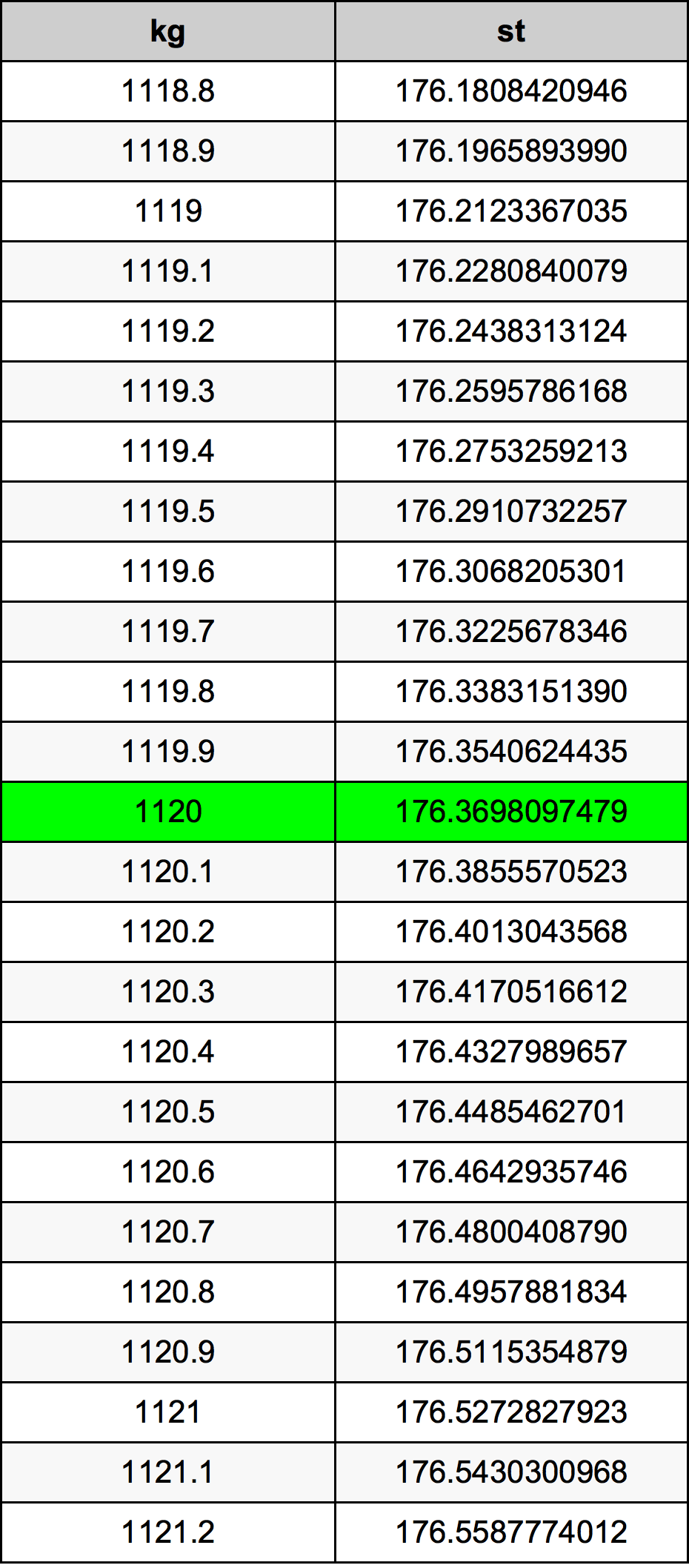 1120 Килограм Таблица за преобразуване