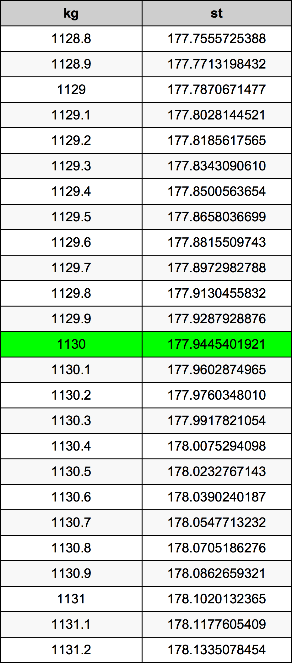 1130 Килограм Таблица за преобразуване