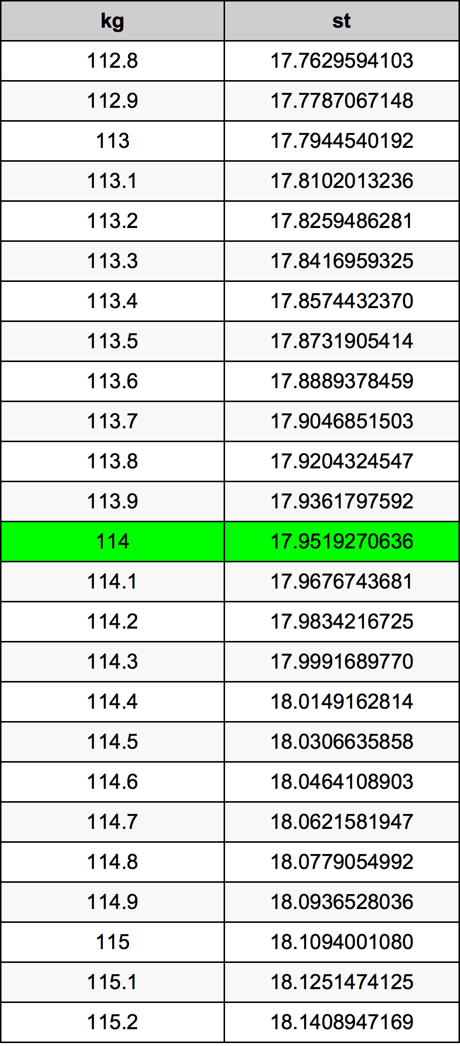 114 Kilogramma konverżjoni tabella