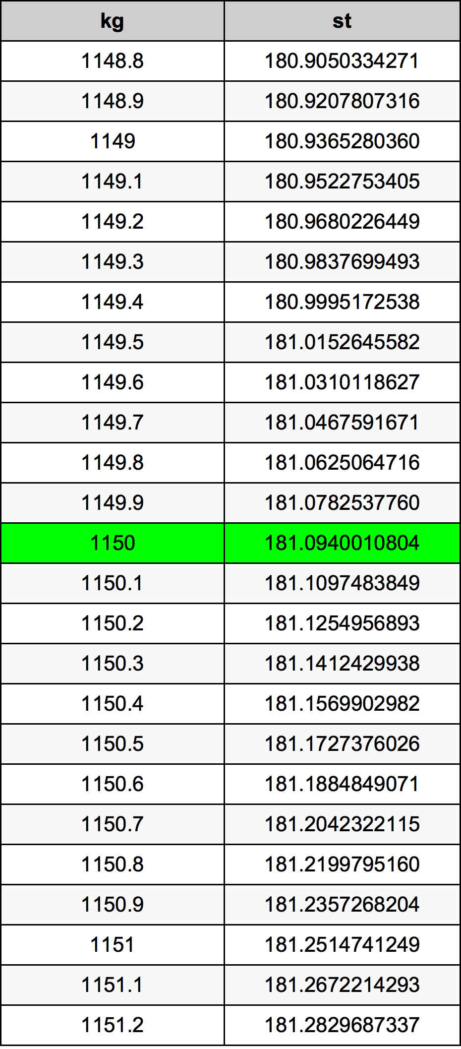 1150 Килограм Таблица за преобразуване
