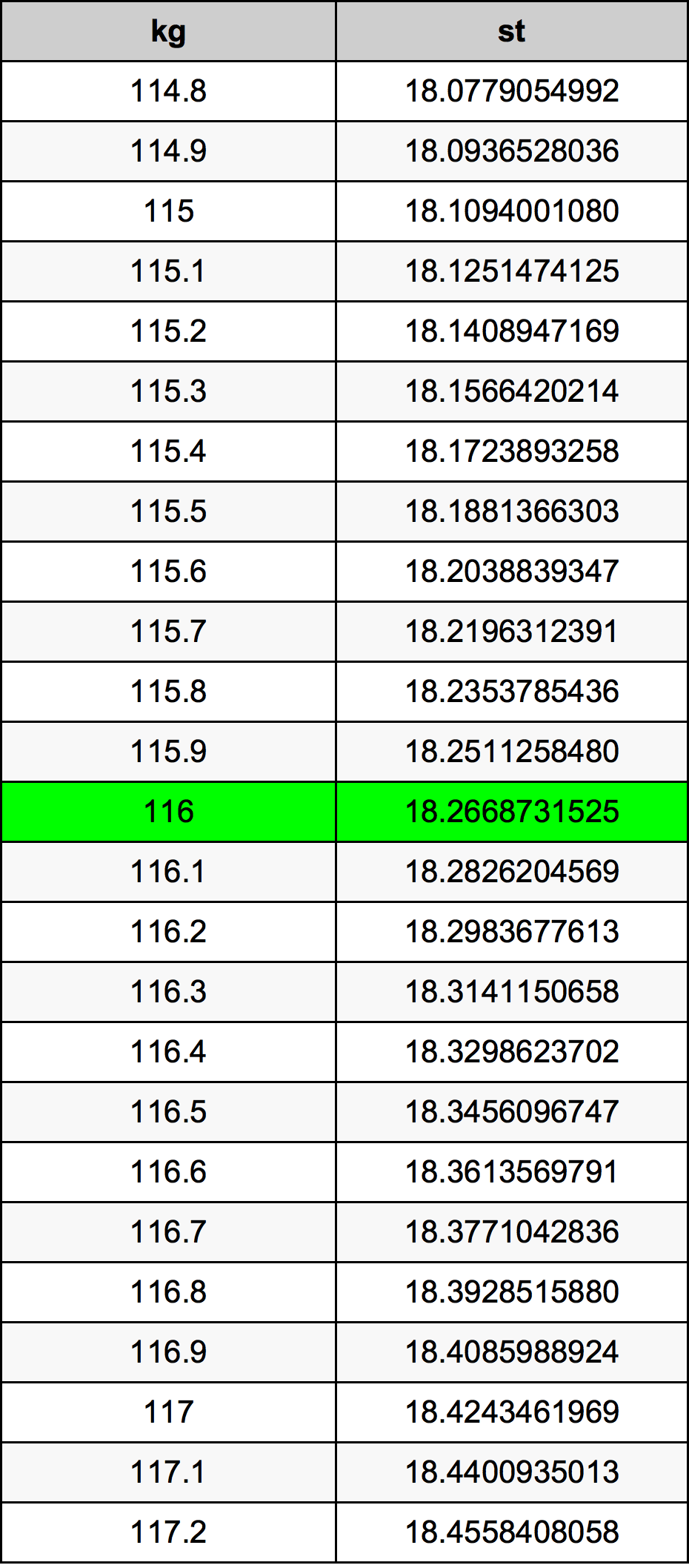 116 Kilogram konversi tabel