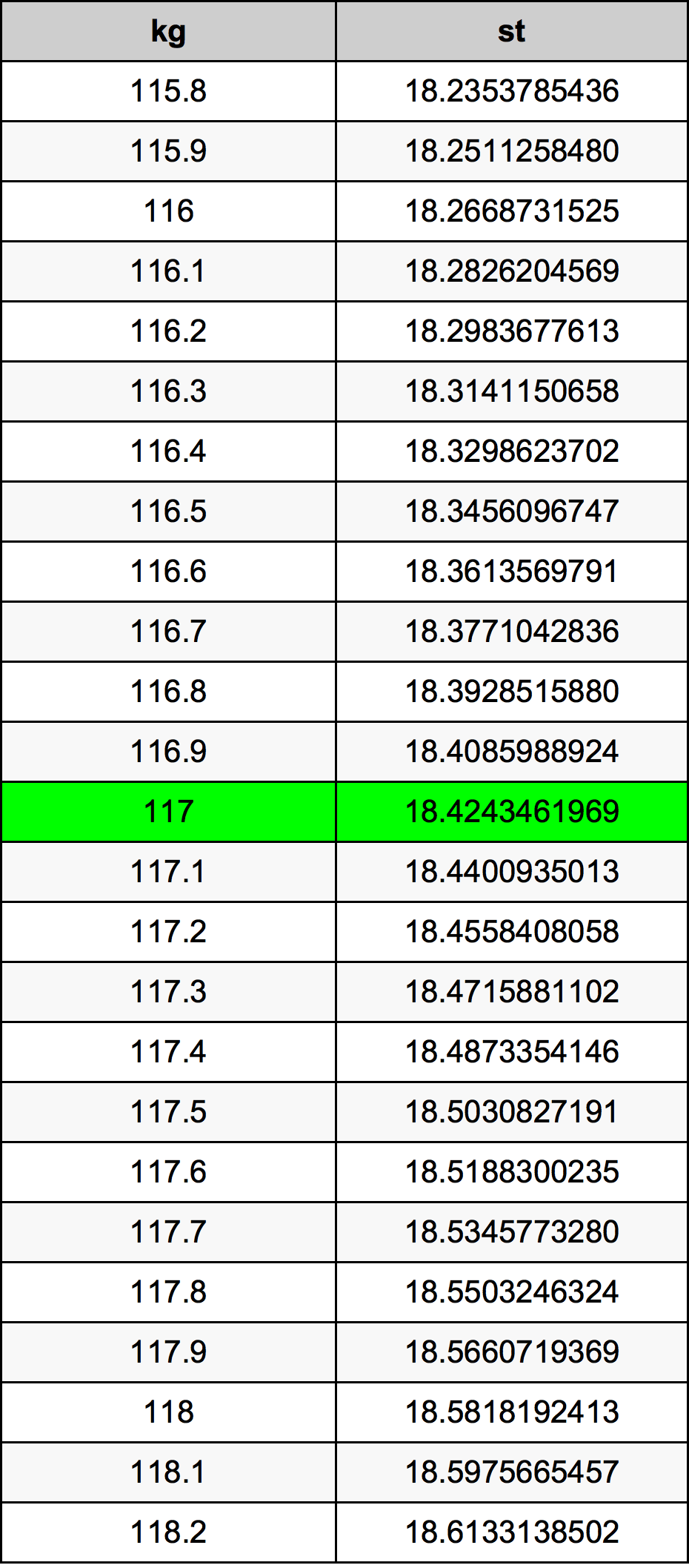 117 Килограмм Таблица преобразования