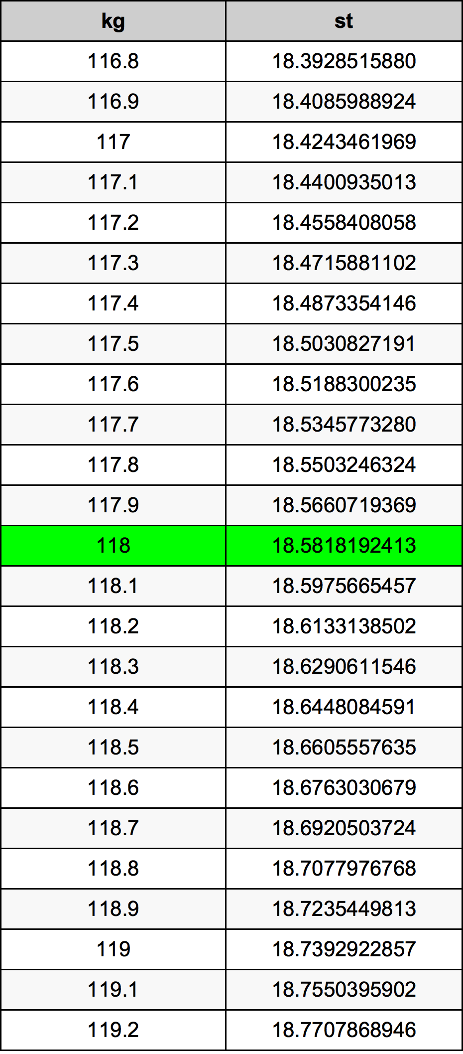 118 Килограм Таблица за преобразуване