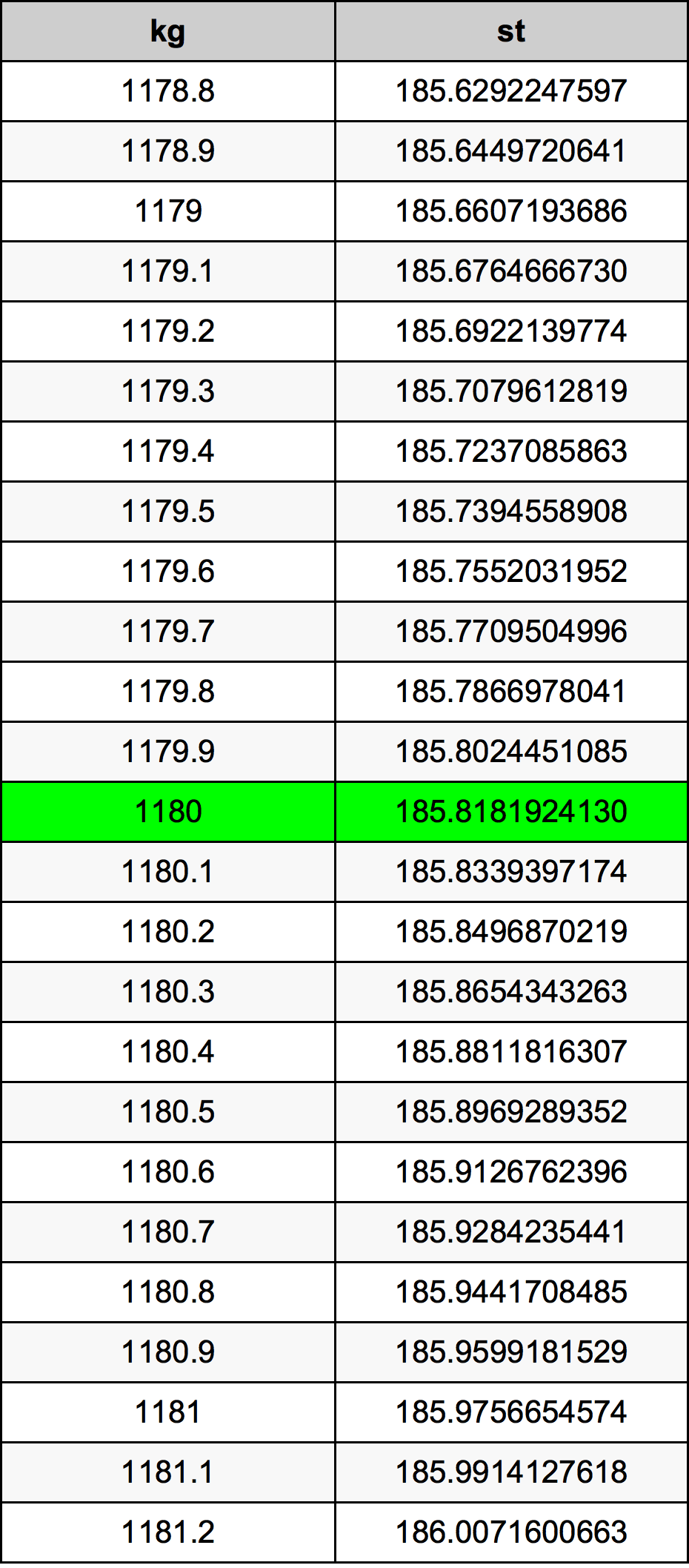 1180 Килограм Таблица за преобразуване