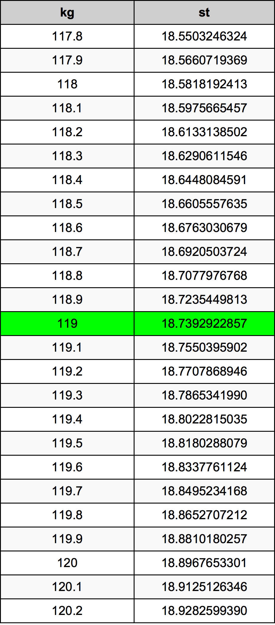 119 Kilogram tabelul de conversie