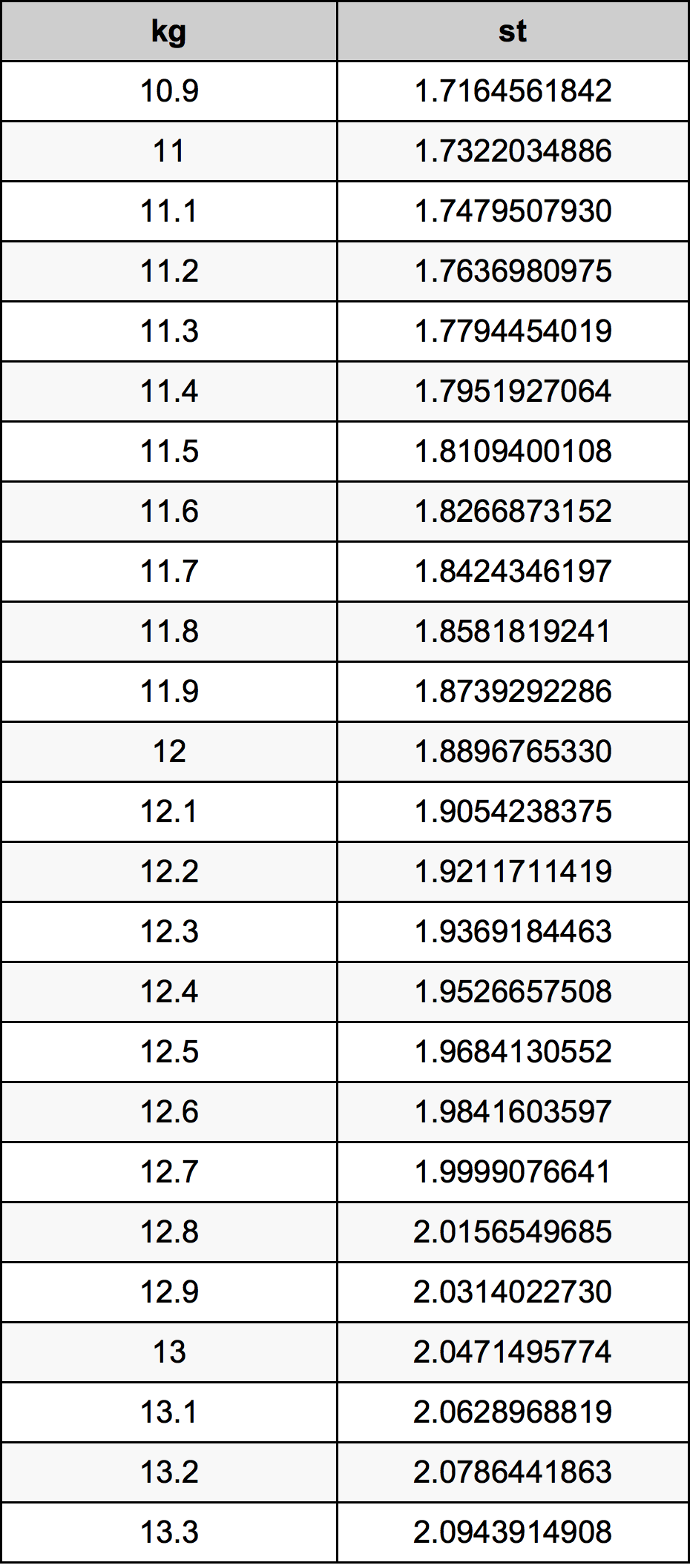 12.1 Quilograma tabela de conversão